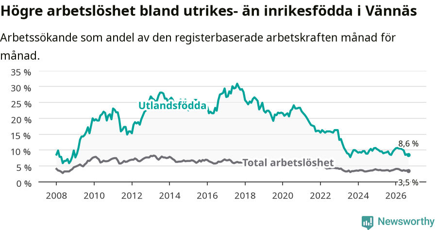 Graf: Skillnad i arbetslöshet mellan utrikesfödda och hela befolkningen i Vännäs kommun