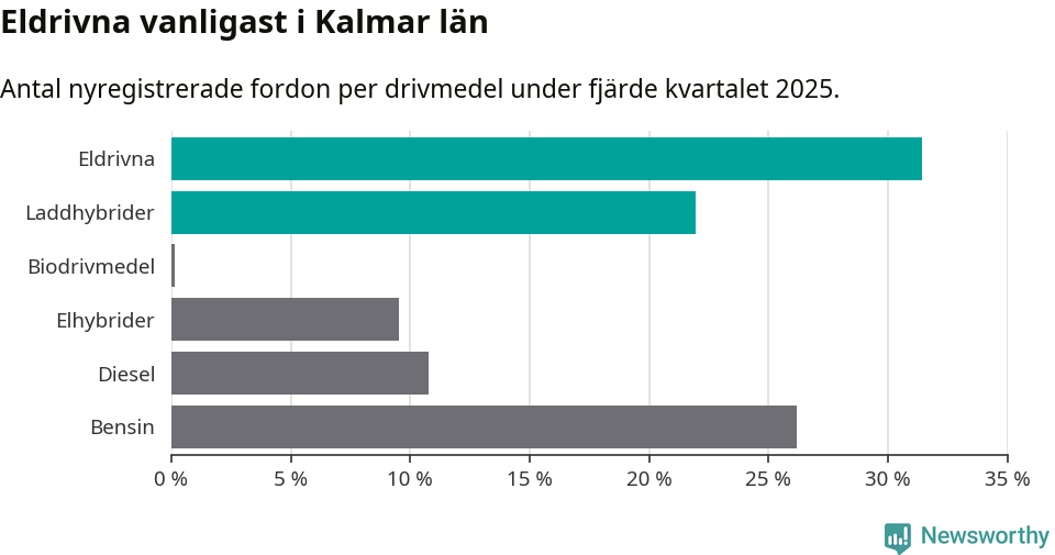 Graf: Antal nyregistrerade fordon per drivmedel