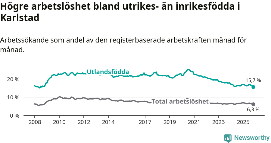 Graf: Skillnad i arbetslöshet mellan utrikesfödda och hela befolkningen i Karlstads kommun