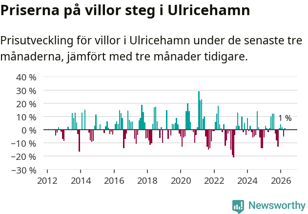 Graf: Prisutveckling för villor i Ulricehamns kommun