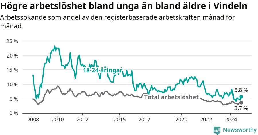 Graf: Skillnad i arbetslöshet mellan unga och hela befolkningen i Vindelns kommun