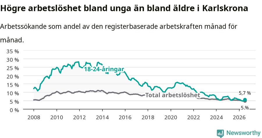 Graf: Skillnad i arbetslöshet mellan unga och hela befolkningen i Karlskrona kommun