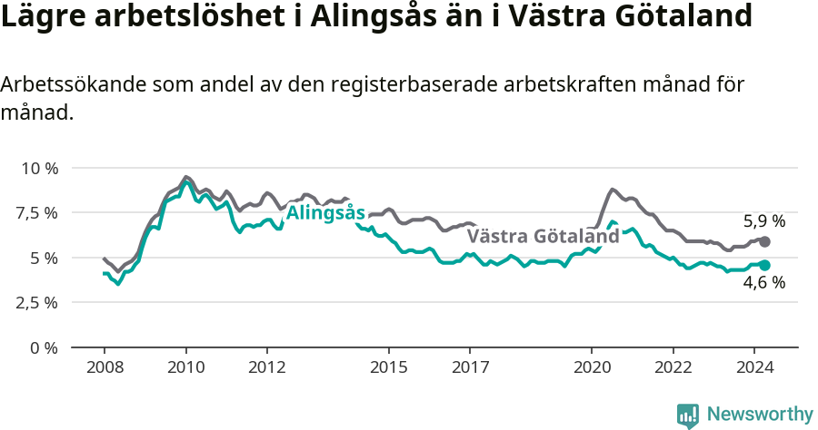 Graf: Arbetslöshet i Alingsås kommun och Västra Götalands län