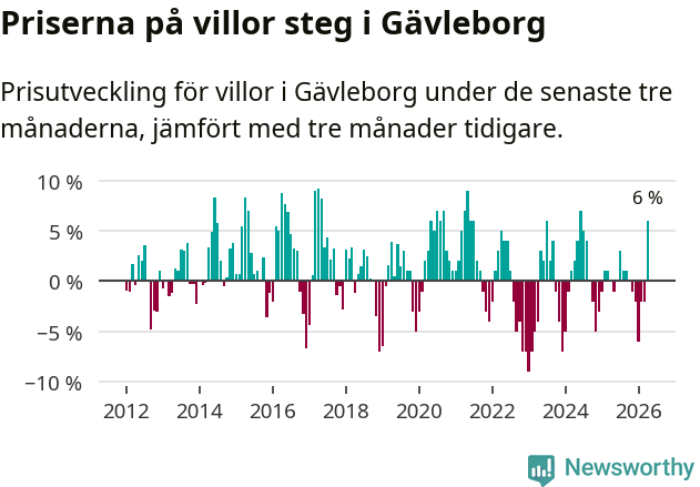 Graf: Prisutveckling för villor i Gävleborgs län