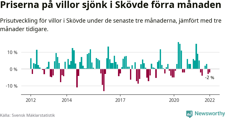 Graf: Prisutveckling för villor i Skövde kommun
