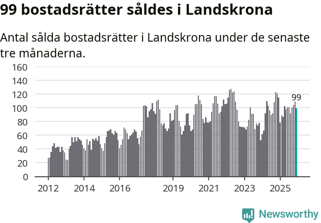 Graf: Antal sålda bostadsrätter i Landskrona kommun