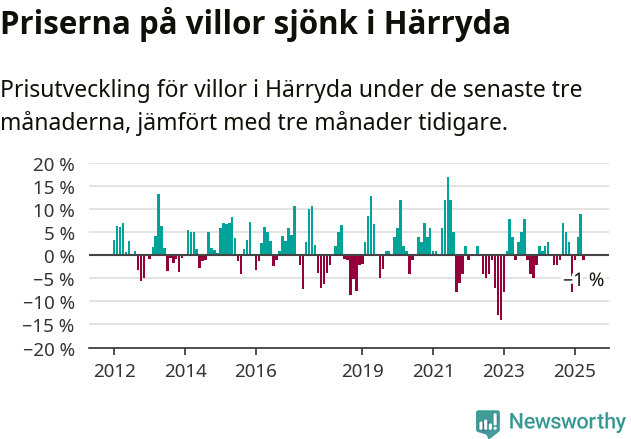 Graf: Prisutveckling för villor i Härryda kommun