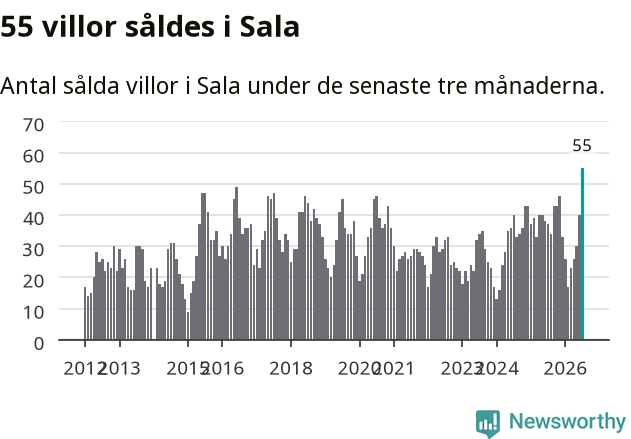 Graf: Antal sålda villor i Sala kommun