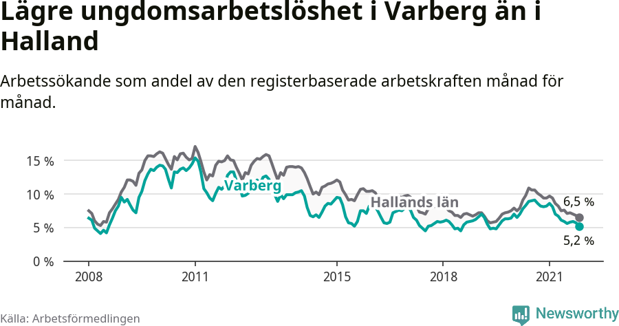 Graf: Arbetslöshet bland unga i Varbergs kommun och Hallands län