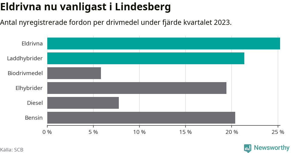Graf: Antal nyregistrerade fordon per drivmedel