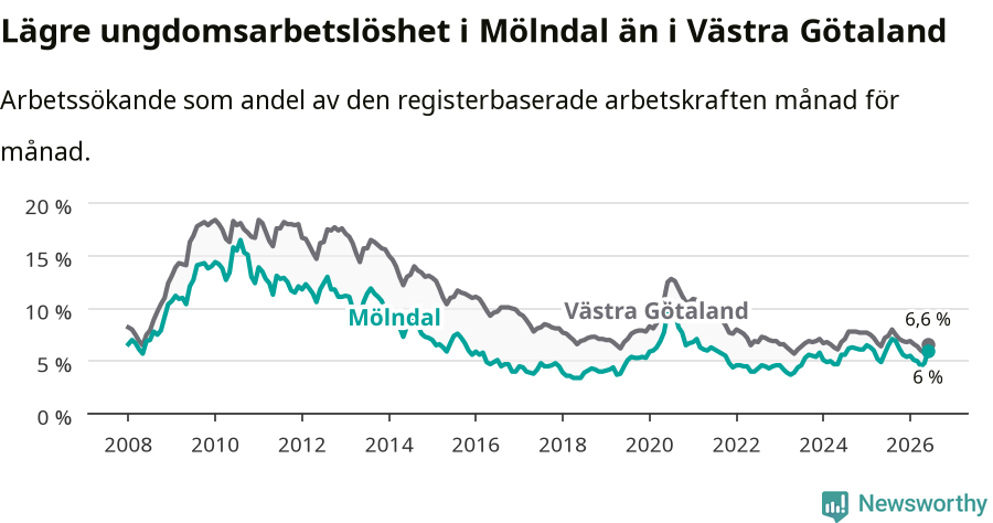 Graf: Arbetslöshet bland unga i Mölndals kommun och Västra Götalands län