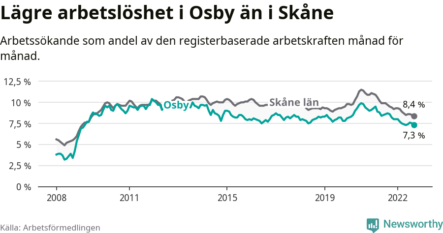 Graf: Arbetslöshet i Osby kommun och Skåne län