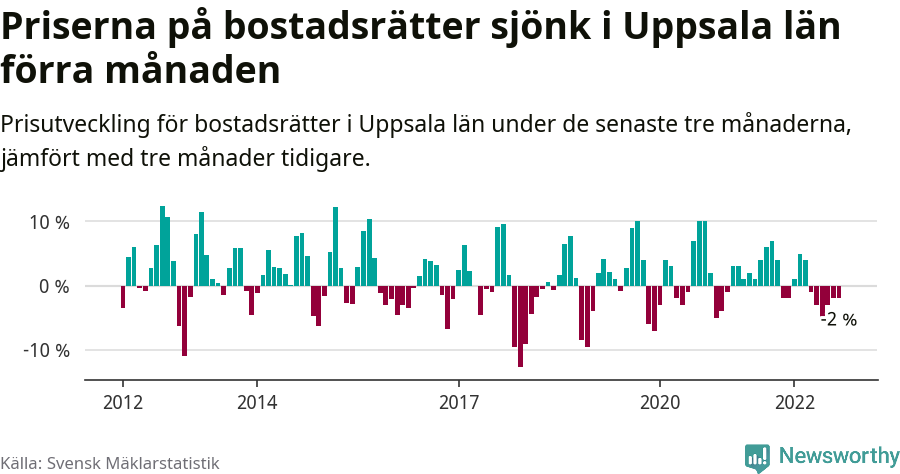 Graf: Prisutveckling för bostadsrätter i Uppsala län