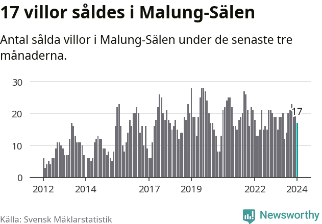Graf: Antal sålda villor i Malung-Sälens kommun