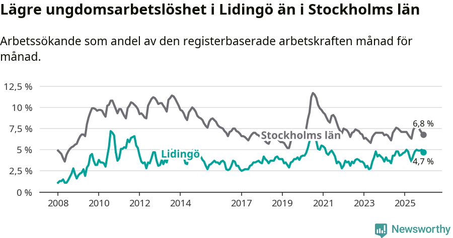 Graf: Arbetslöshet bland unga i Lidingö kommun och Stockholms län