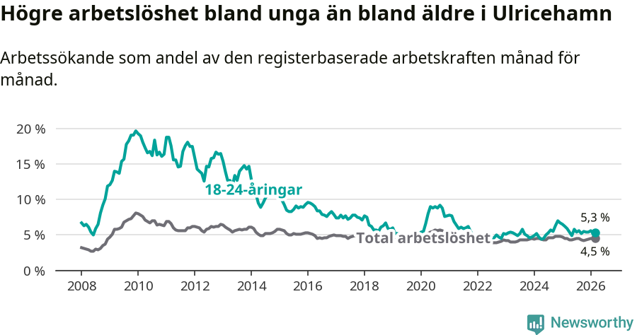 Graf: Skillnad i arbetslöshet mellan unga och hela befolkningen i Ulricehamns kommun