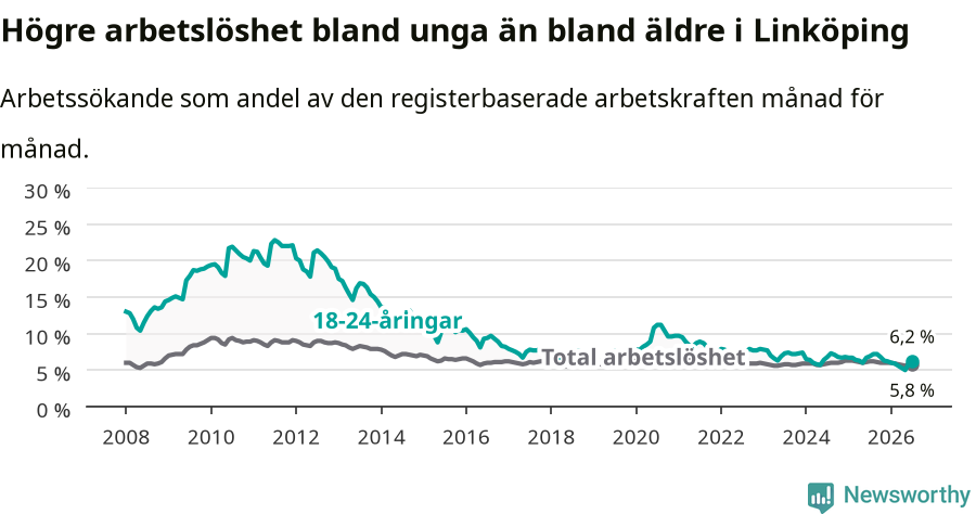 Graf: Skillnad i arbetslöshet mellan unga och hela befolkningen i Linköpings kommun