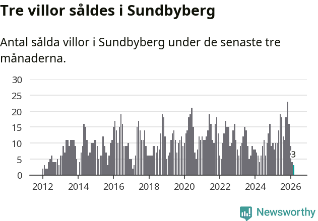 Graf: Antal sålda villor i Sundbybergs kommun