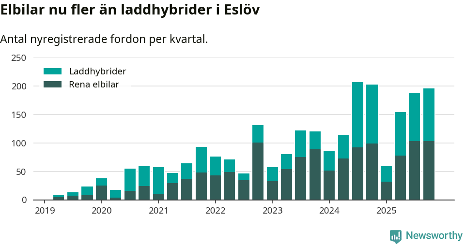 Graf: Antal nya laddhybrider och elbilar över tid