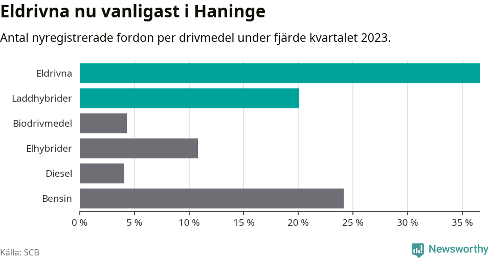 Graf: Antal nyregistrerade fordon per drivmedel