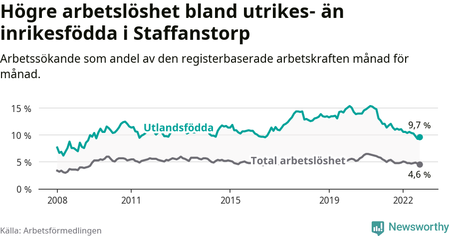 Graf: Skillnad i arbetslöshet mellan utrikesfödda och hela befolkningen i Staffanstorps kommun