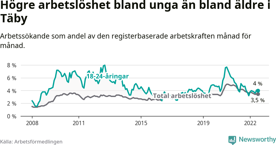 Graf: Skillnad i arbetslöshet mellan unga och hela befolkningen i Täby kommun