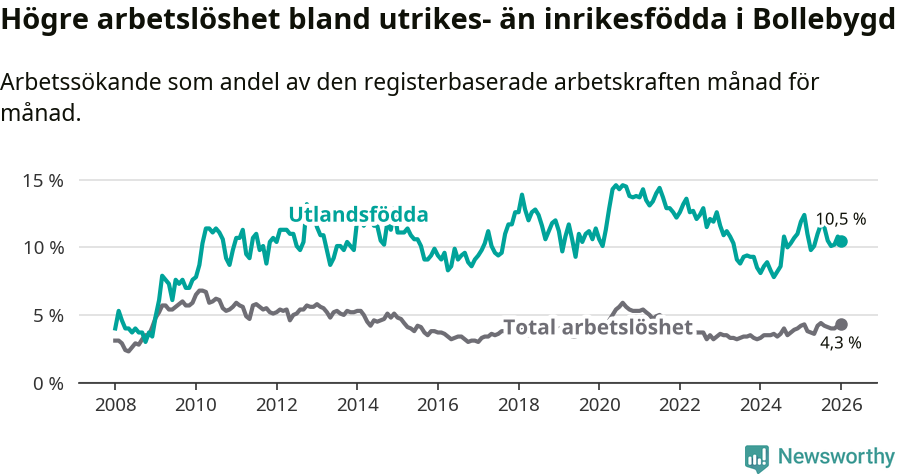 Graf: Skillnad i arbetslöshet mellan utrikesfödda och hela befolkningen i Bollebygds kommun