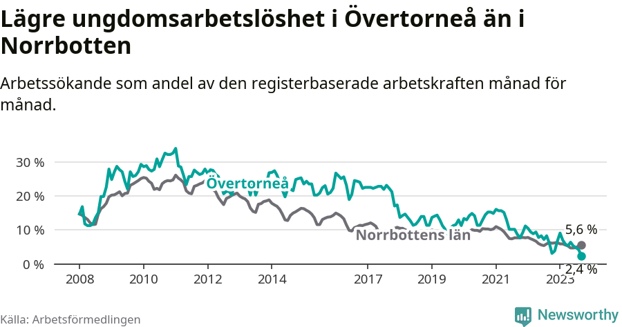 Graf: Arbetslöshet bland unga i Övertorneå kommun och Norrbottens län
