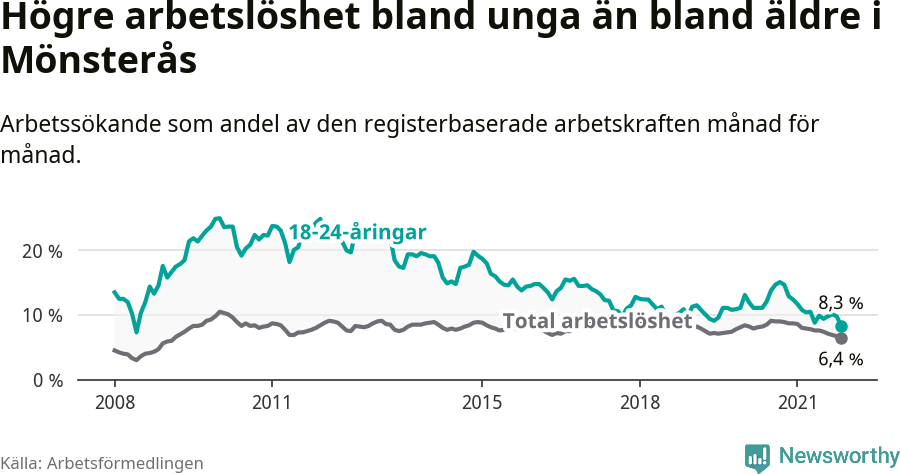 Graf: Skillnad i arbetslöshet mellan unga och hela befolkningen i Mönsterås kommun