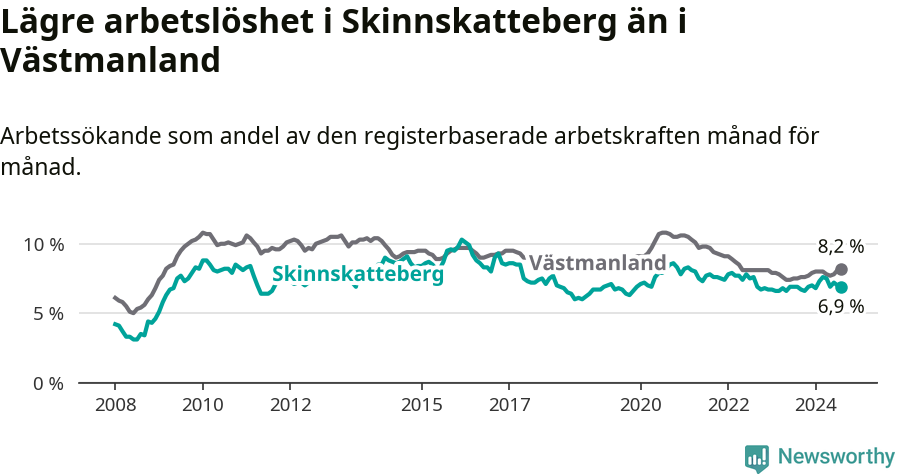 Graf: Arbetslöshet i Skinnskattebergs kommun och Västmanlands län