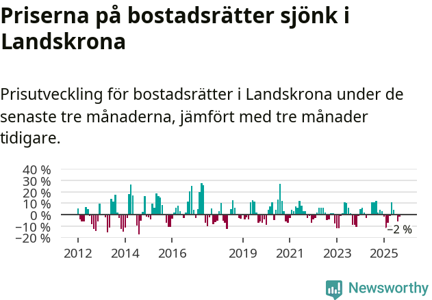 Graf: Prisutveckling för bostadsrätter i Landskrona kommun