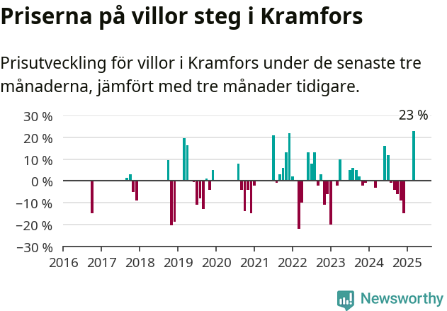 Graf: Prisutveckling för villor i Kramfors kommun