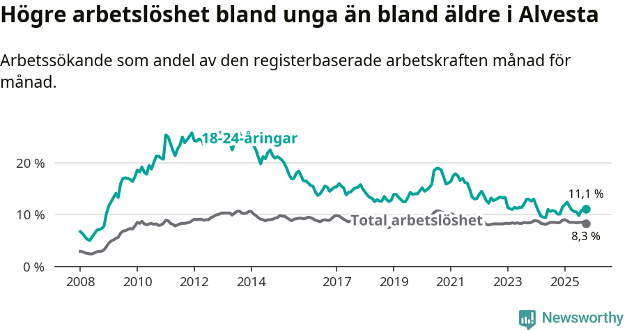 Graf: Skillnad i arbetslöshet mellan unga och hela befolkningen i Alvesta kommun