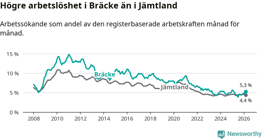 Graf: Arbetslöshet i Bräcke kommun och Jämtlands län