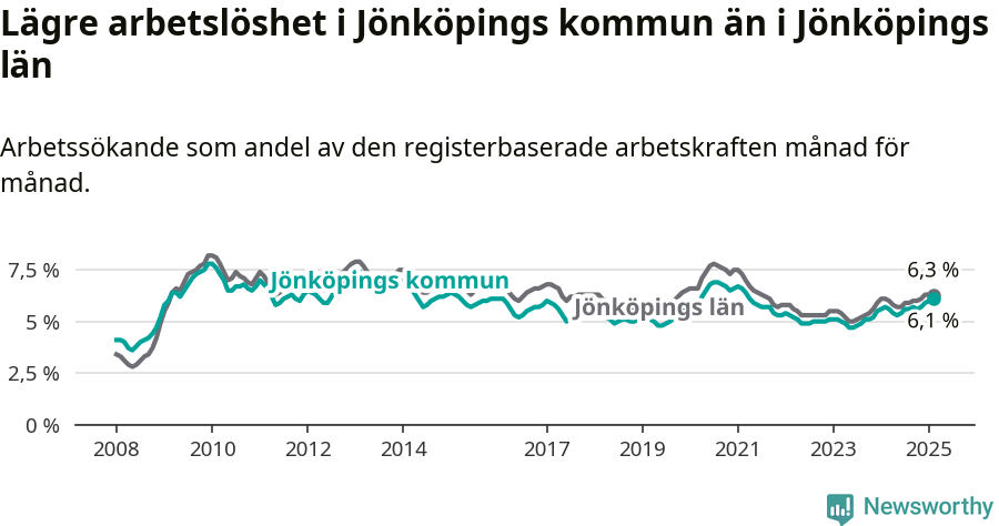 Graf: Arbetslöshet i Jönköpings kommun och Jönköpings län