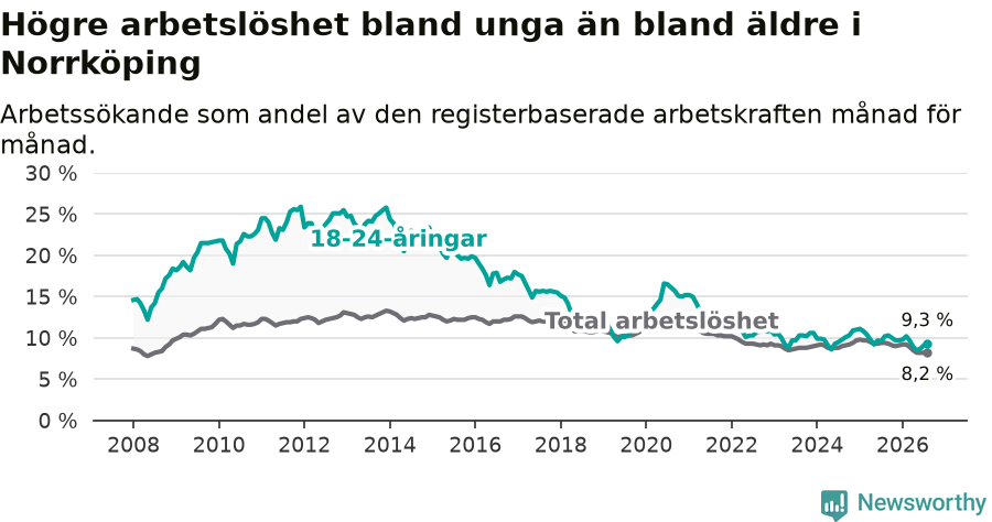Graf: Skillnad i arbetslöshet mellan unga och hela befolkningen i Norrköpings kommun