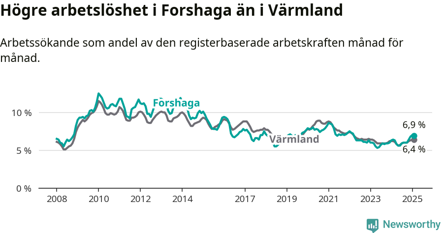 Graf: Arbetslöshet i Forshaga kommun och Värmlands län
