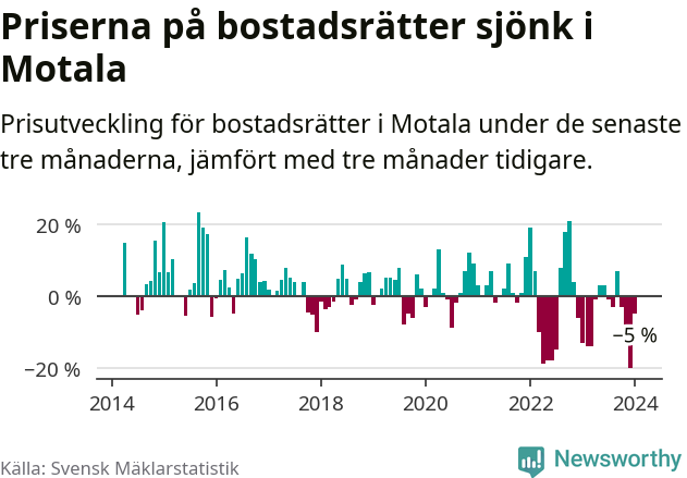 Graf: Prisutveckling för bostadsrätter i Motala kommun