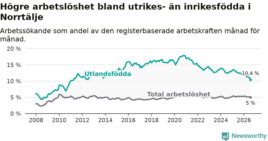 Graf: Skillnad i arbetslöshet mellan utrikesfödda och hela befolkningen i Norrtälje kommun