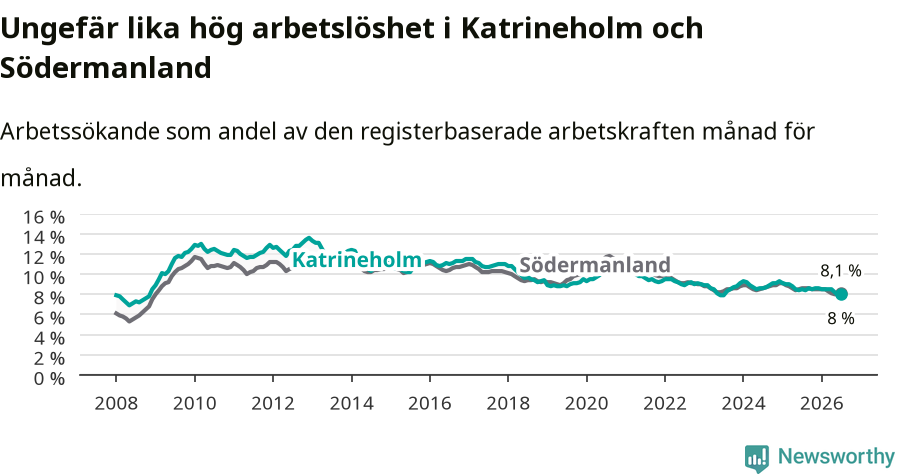 Graf: Arbetslöshet i Katrineholms kommun och Södermanlands län