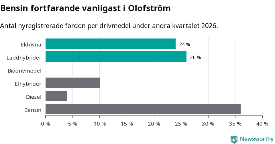 Graf: Antal nyregistrerade fordon per drivmedel