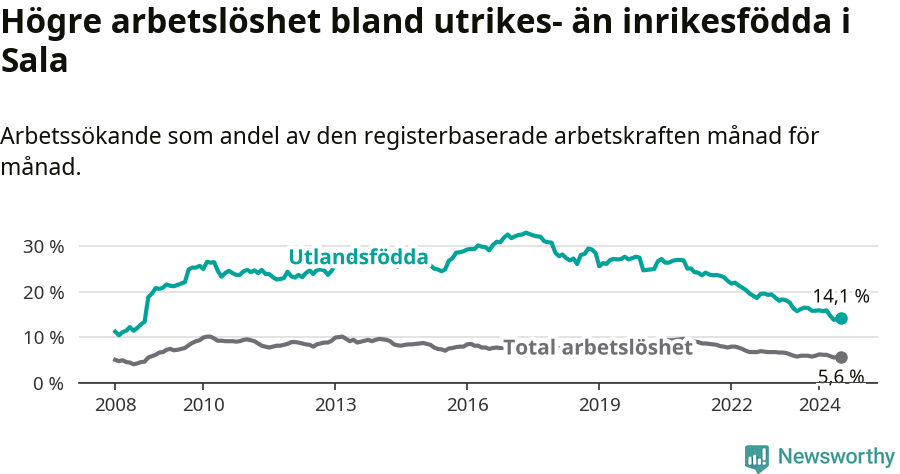 Graf: Skillnad i arbetslöshet mellan utrikesfödda och hela befolkningen i Sala kommun
