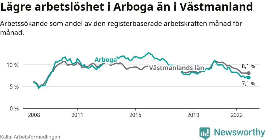 Graf: Arbetslöshet i Arboga kommun och Västmanlands län