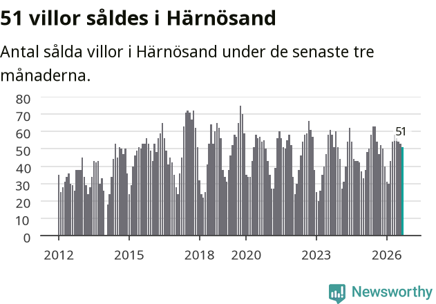 Graf: Antal sålda villor i Härnösands kommun