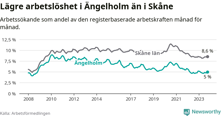 Graf: Arbetslöshet i Ängelholms kommun och Skåne län
