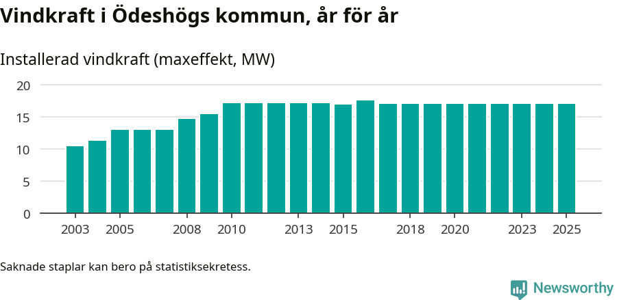 stapeldiagram som visar den totala installerade effekten från år till år.