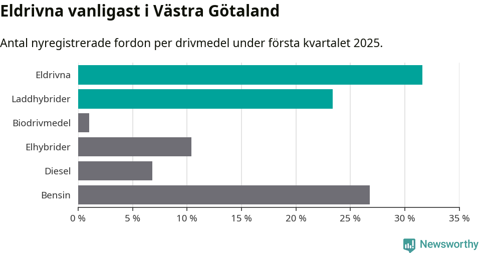 Graf: Antal nyregistrerade fordon per drivmedel