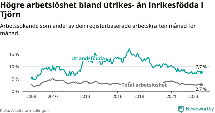 Graf: Skillnad i arbetslöshet mellan utrikesfödda och hela befolkningen i Tjörns kommun