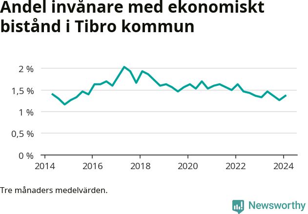 Graf över andelen biståndstagare per tremånadersperiod