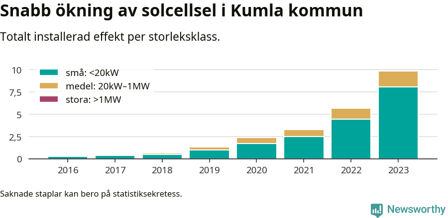 stapeldiagram som visar hur den totala effekten växer från år till år.